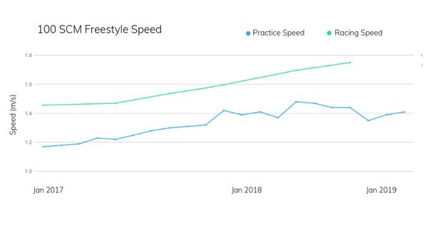 100 free speed-raceandpractice