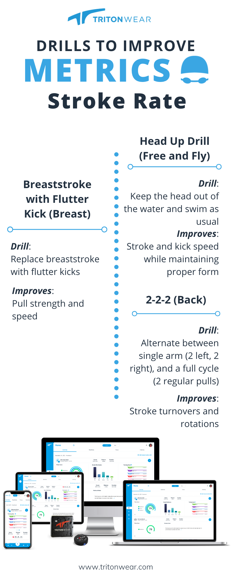 Drills to Improve Metrics: Stroke Rate infographic