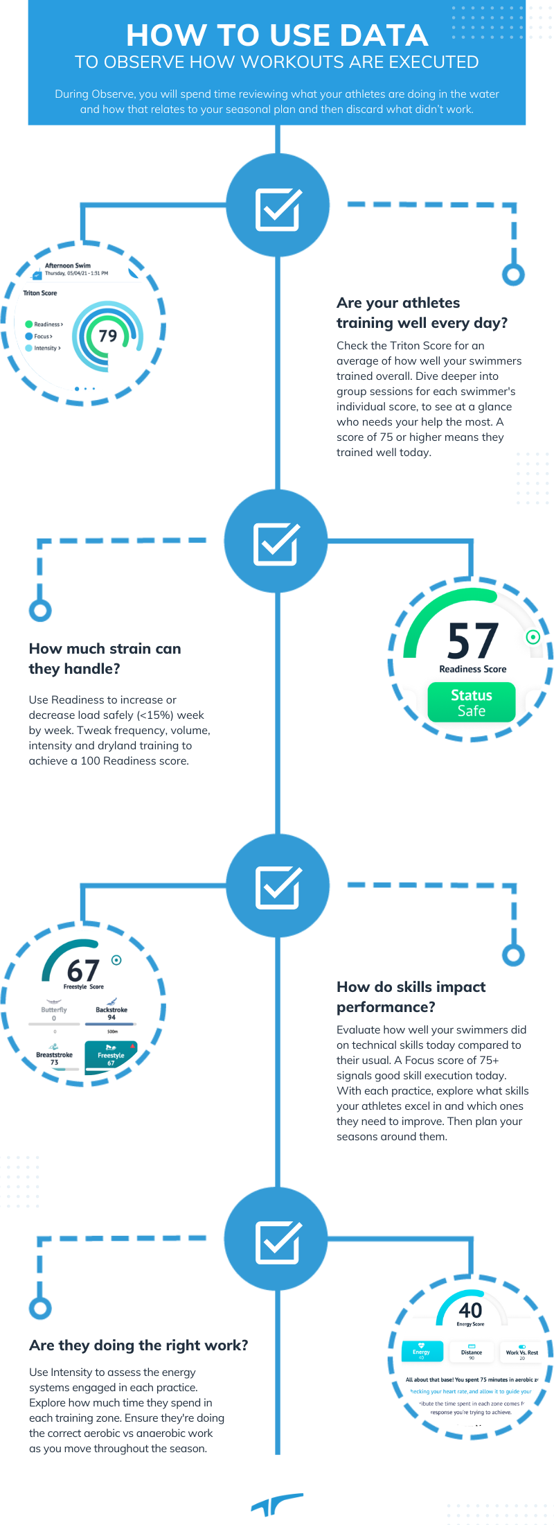 Observe - How To Use Data To Improve Infographic