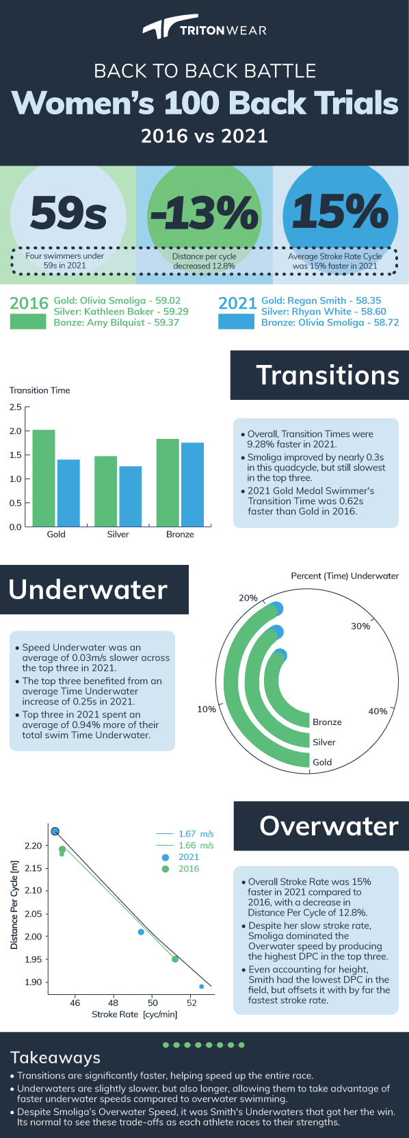 OlympicTrials_Infographic_Womens100Back_Final (1)