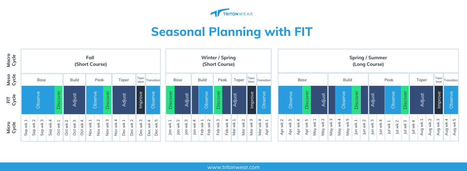Planning FIT Cycles